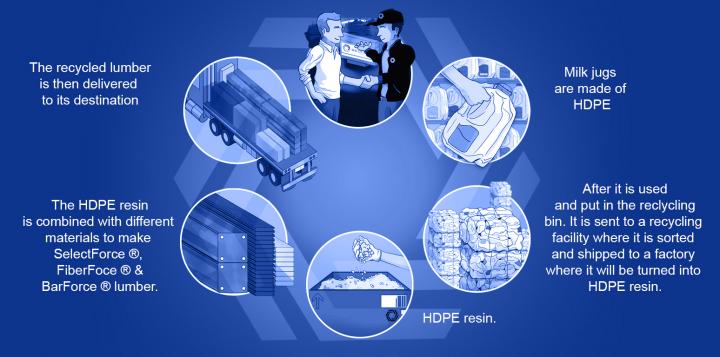 Closed Loop Recycling of HDPE Plastic materials